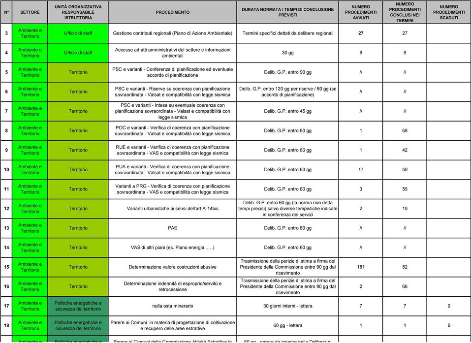 amministrativi del settore e informazioni ambientali 3 gg 9 9 5 PSC e varianti - Conferenza di pianificazione ed eventuale accordo di pianificazione Delib. G.P. entro 9 gg 6 PSC e varianti - Riserve su coerenza con pianificazione sovraordinata - Valsat e compatibilità con legge sismica Delib.