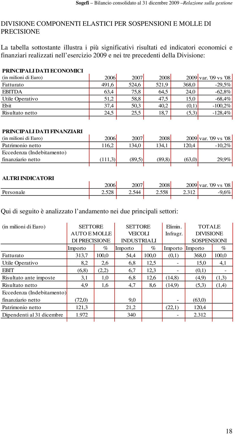 '09 vs '08 Fatturato 491,6 524,6 521,9 368,0-29,5% EBITDA 63,4 75,8 64,5 24,0-62,8% Utile Operativo 51,2 58,8 47,5 15,0-68,4% Ebit 37,4 50,3 40,2 (0,1) -100,2% Risultato netto 24,5 25,5 18,7 (5,3)