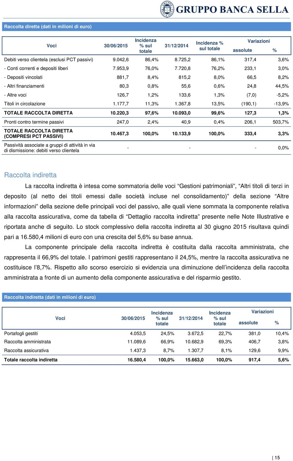 720,8 76,2% 233,1 3,0% - Depositi vincolati 881,7 8,4% 815,2 8,0% 66,5 8,2% - Altri finanziamenti 80,3 0,8% 55,6 0,6% 24,8 44,5% - Altre voci 126,7 1,2% 133,6 1,3% (7,0) -5,2% Titoli in circolazione