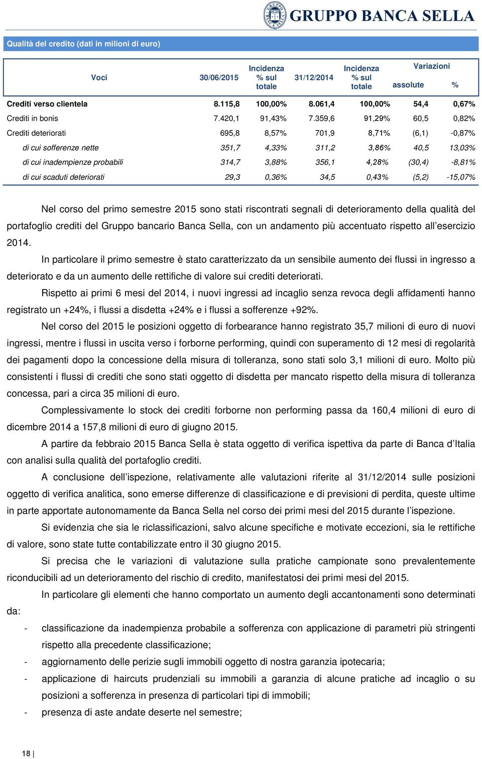 359,6 91,29% 60,5 0,82% Crediti deteriorati 695,8 8,57% 701,9 8,71% (6,1) -0,87% di cui sofferenze nette 351,7 4,33% 311,2 3,86% 40,5 13,03% di cui inadempienze probabili 314,7 3,88% 356,1 4,28%