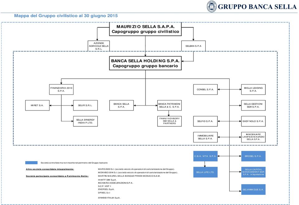 FAM ILY ADVISORY SIM SELLA & PARTNERS SELFID S.P.A. EASY NOLO S.P.A. IMMOBILIARE SELLA S.P.A. IMMOBILIARE LA NIFICIO M A URIZIO SELLA S.P.A. C.B.A. VITA S.P.A. BROSEL S.P.A. Società controllate ma non inserite nel perimetro del Gruppo bancario Altre società consolidate integralmente: M ARS 2600 S.