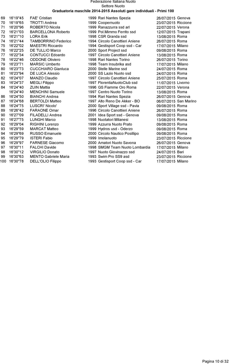 Mimmo Ferrito ssd 12/07/2015 Trapani 73 16'21"10 LORA Erik 1998 CSR Granda ssd 13/08/2015 Roma 74 16'21"44 TAMBORRINO Federico 1994 Circolo Canottieri Aniene 26/07/2015 Roma 75 16'22"02 MAESTRI