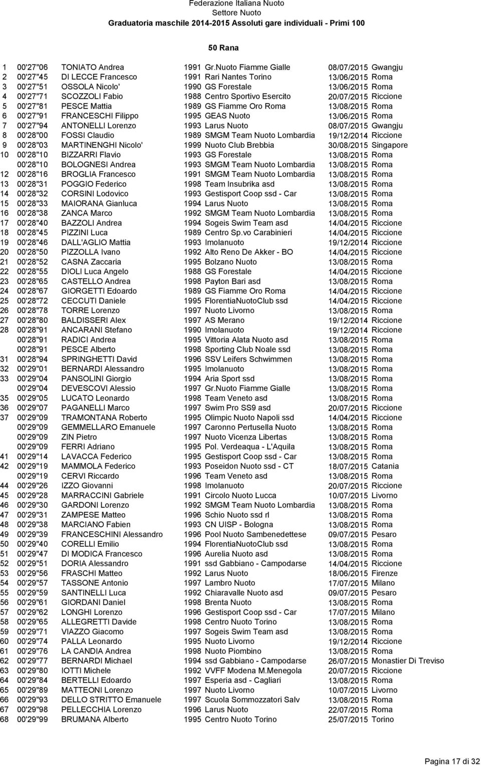 Centro Sportivo Esercito 20/07/2015 Riccione 5 00'27"81 PESCE Mattia 1989 GS Fiamme Oro Roma 13/08/2015 Roma 6 00'27"91 FRANCESCHI Filippo 1995 GEAS Nuoto 13/06/2015 Roma 7 00'27"94 ANTONELLI Lorenzo