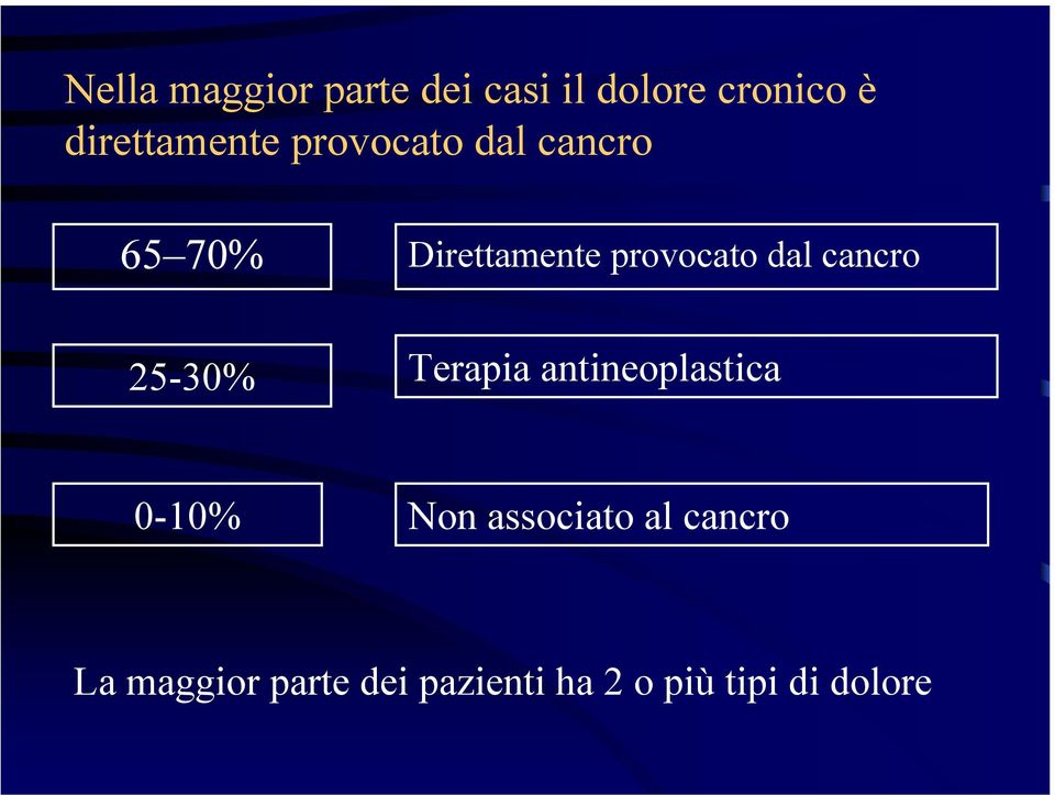 provocato dal cancro 25-30% Terapia antineoplastica 0-10%