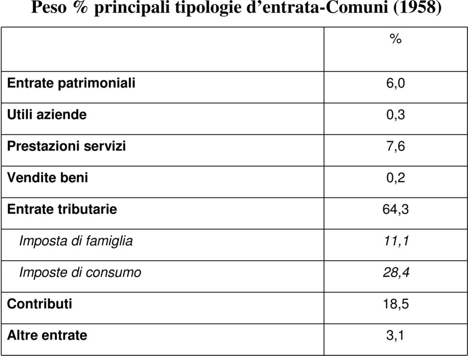 servizi 7,6 Vendite beni 0,2 Entrate tributarie 64,3 Imposta