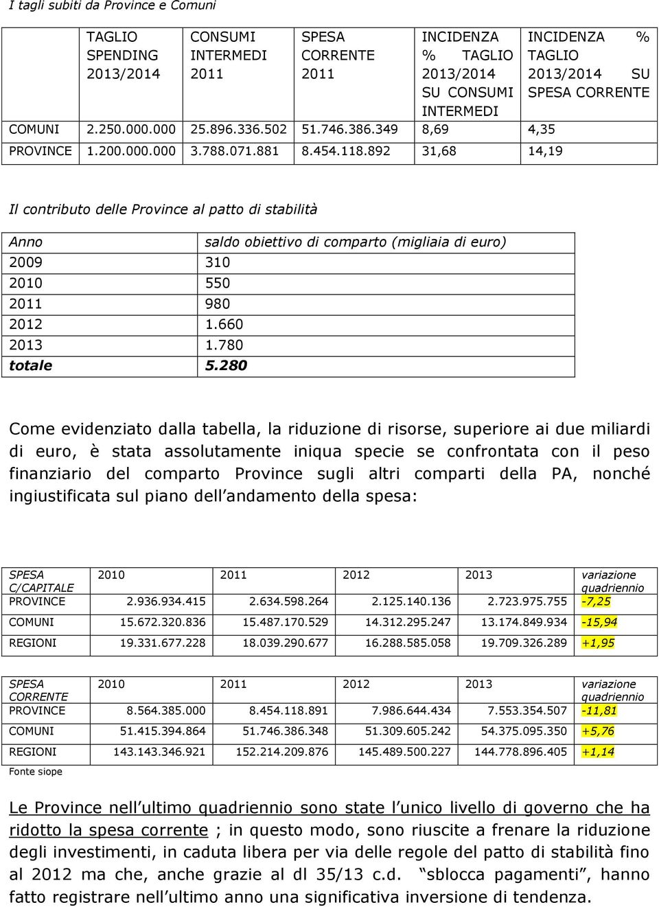 892 31,68 14,19 INCIDENZA % TAGLIO 2013/2014 SU SPESA CORRENTE Il contributo delle Province al patto di stabilità Anno saldo obiettivo di comparto (migliaia di euro) 2009 310 2010 550 2011 980 2012 1.