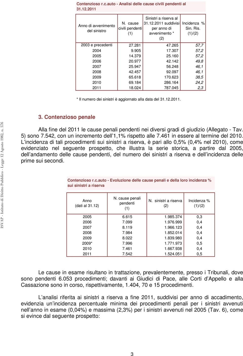 623 38,5 2010 69.184 286.164 24,2 2011 18.024 787.045 2,3 * Il numero dei sinistri è aggiornato alla data del 31.12.2011. 3. Contenzioso penale Alla fine del 2011 le cause penali pendenti nei diversi gradi di giudizio (Allegato - Tav.