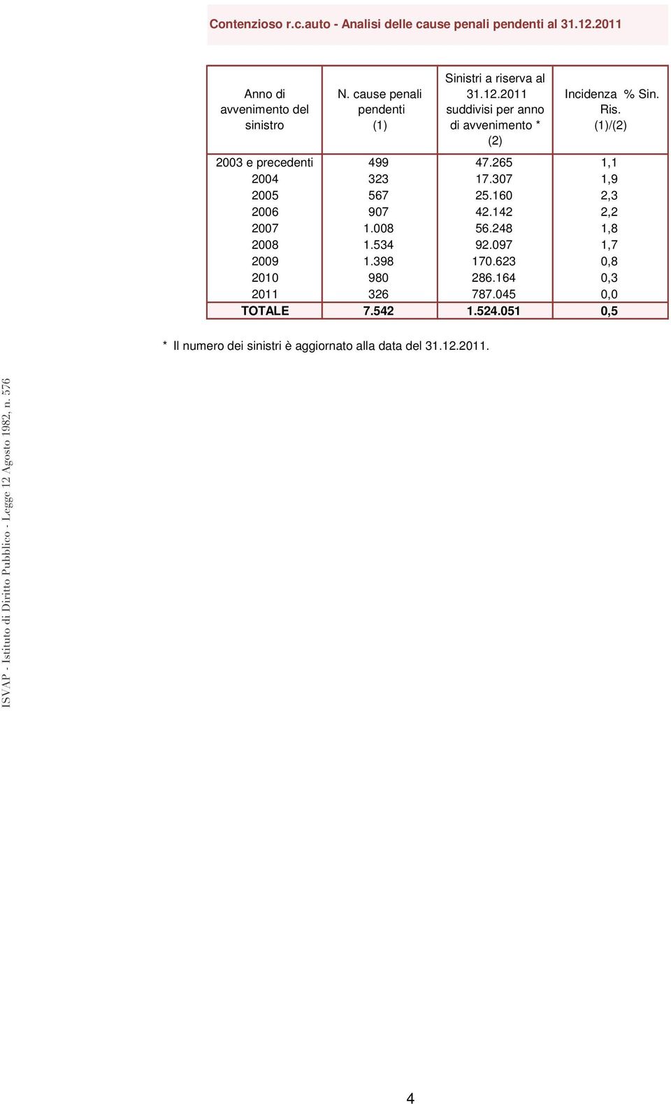 (1)/(2) 2003 e precedenti 499 47.265 1,1 2004 323 17.307 1,9 2005 567 25.160 2,3 2006 907 42.142 2,2 2007 1.008 56.248 1,8 2008 1.