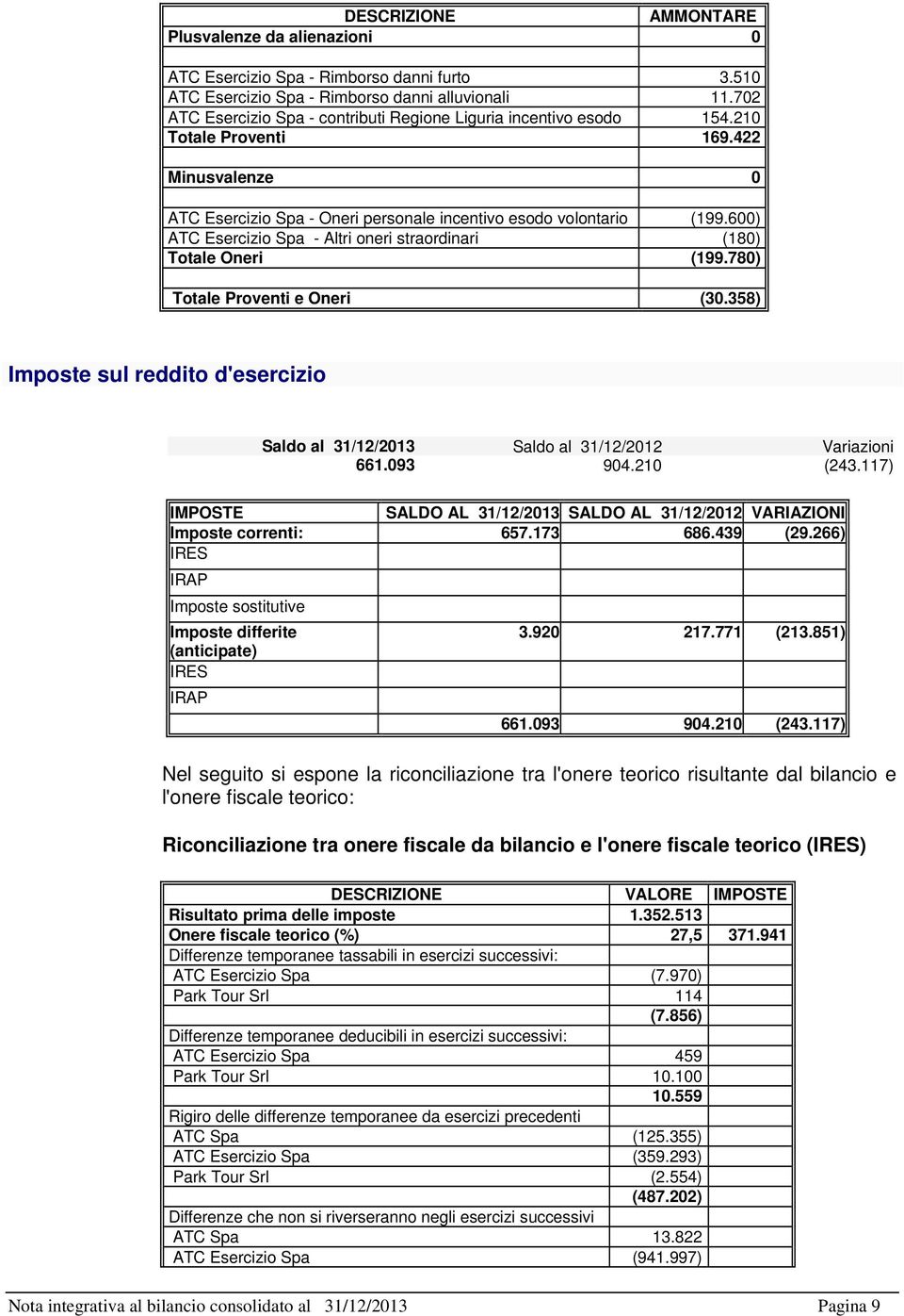 600) ATC Esercizio Spa - Altri oneri straordinari (180) Totale Oneri (199.780) Totale Proventi e Oneri (30.358) Imposte sul reddito d'esercizio Saldo al 31/12/2013 Saldo al 31/12/2012 Variazioni 661.