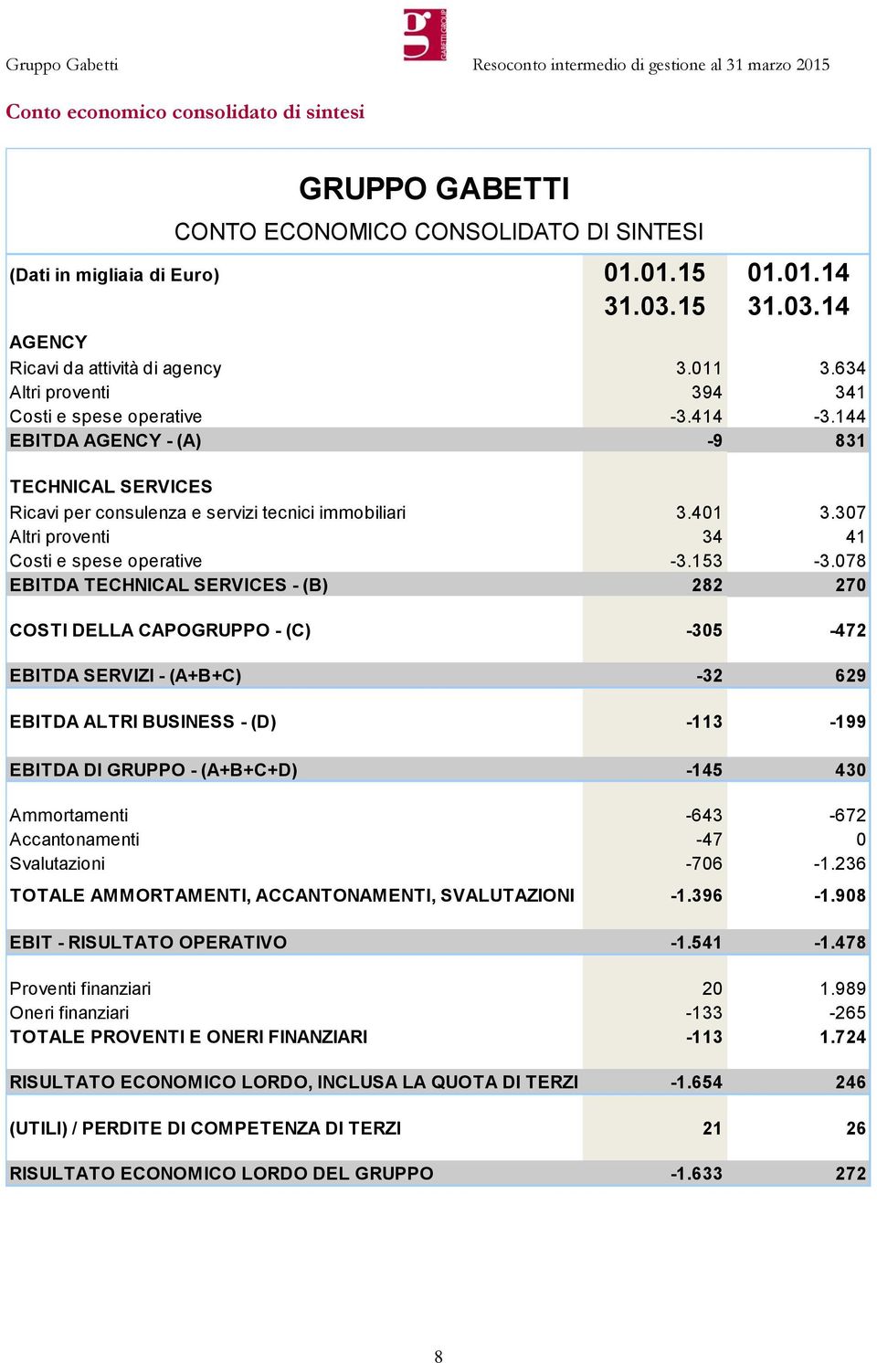 307 Altri proventi 34 41 Costi e spese operative -3.153-3.