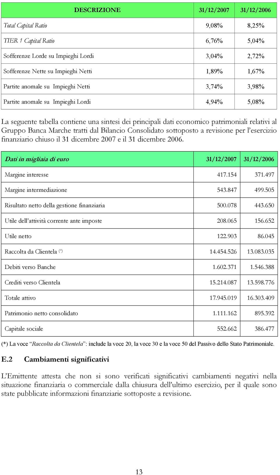 Banca Marche tratti dal Bilancio Consolidato sottoposto a revisione per l esercizio finanziario chiuso il 31 dicembre 2007 e il 31 dicembre 2006.