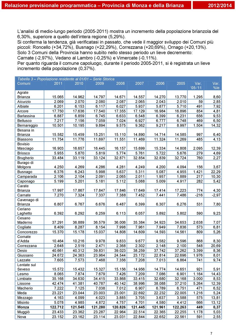 Solo 3 Comuni della Provincia hanno subìto nello stesso periodo un lieve decremento: Carnate (-2,97%), Vedano al Lambro (-0,25%) e Vimercate (-0,11%).