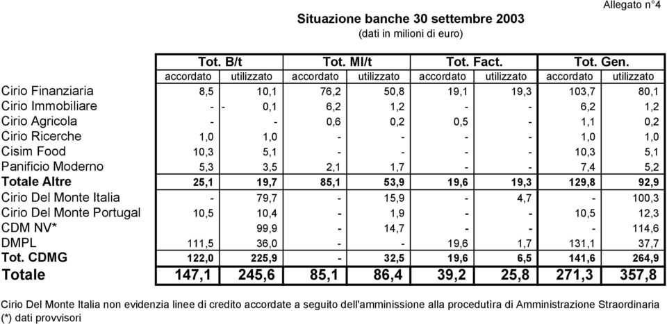 Agricola - - 0,6 0,2 0,5-1,1 0,2 Cirio Ricerche 1,0 1,0 - - - - 1,0 1,0 Cisim Food 10,3 5,1 - - - - 10,3 5,1 Panificio Moderno 5,3 3,5 2,1 1,7 - - 7,4 5,2 Totale Altre 25,1 19,7 85,1 53,9 19,6 19,3