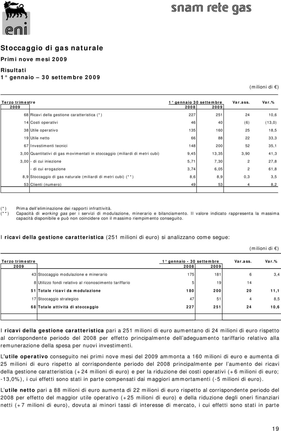 % 2009 2008 2009 68 Ricavi della gestione caratteristica (*) 227 251 24 10,6 14 Costi operativi 46 40 (6) (13,0) 38 Utile operativo 135 160 25 18,5 19 Utile netto 66 88 22 33,3 67 Investimenti