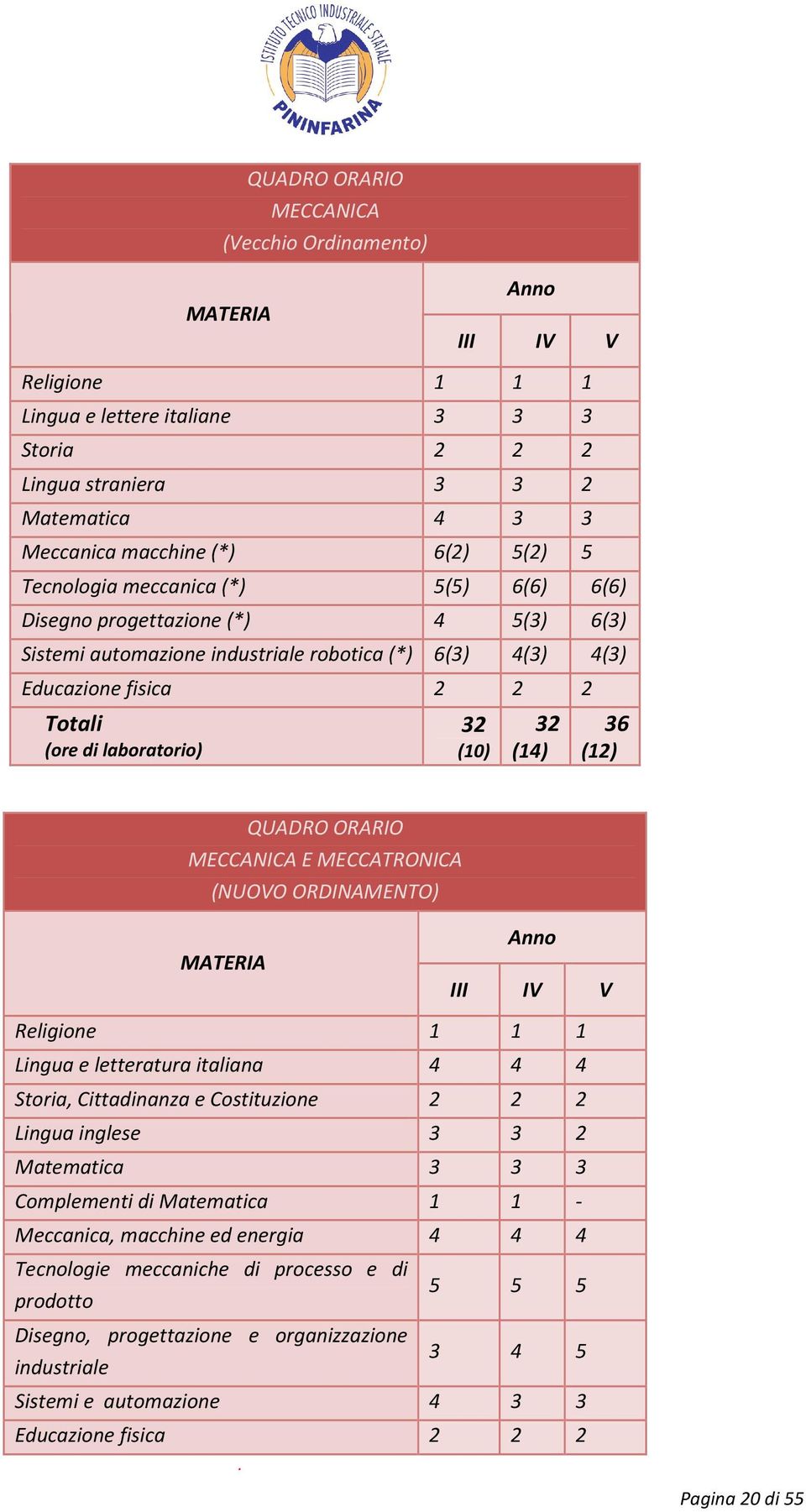 (10) 32 (14) 36 (12) QUADRO ORARIO MECCANICA E MECCATRONICA (NUOVO ORDINAMENTO) MATERIA Anno III IV V Religione 1 1 1 Lingua e letteratura italiana 4 4 4 Storia, Cittadinanza e Costituzione 2 2 2