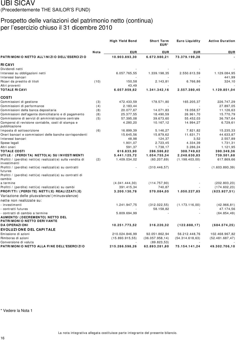 084,95 Interessi bancari - - - 441,99 Ricavi da prestito di titoli (10) 150,58 2.143,81 6.766,86 324,10 Altri proventi 43,49 - - - TOTALE RICAVI 6.057.959,62 1.341.342,16 2.557.380,45 1.129.