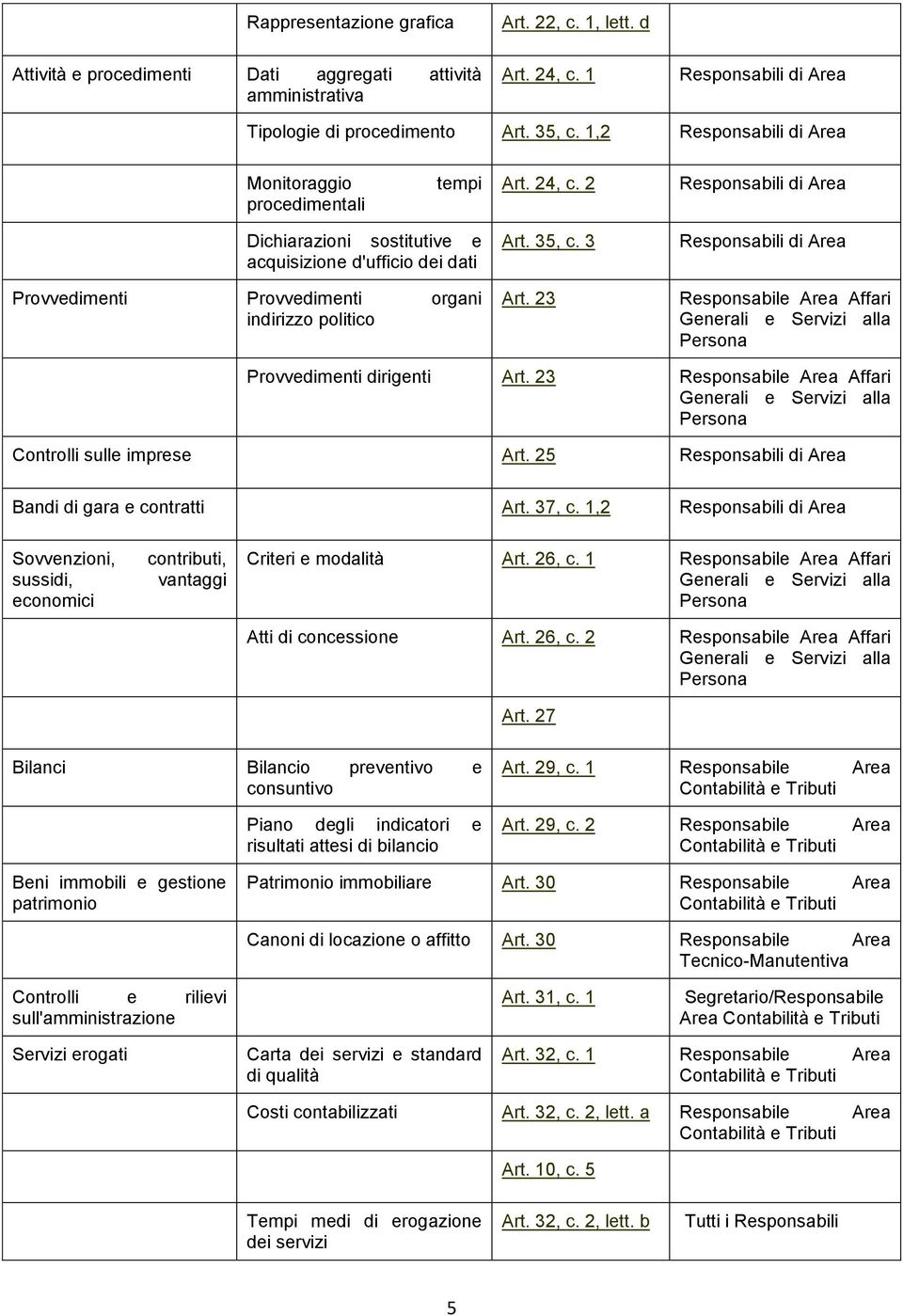 2 Responsabili di Area Dichiarazioni sostitutive e acquisizione d'ufficio dei dati Provvedimenti Provvedimenti organi indirizzo politico Art. 35, c. 3 Art.