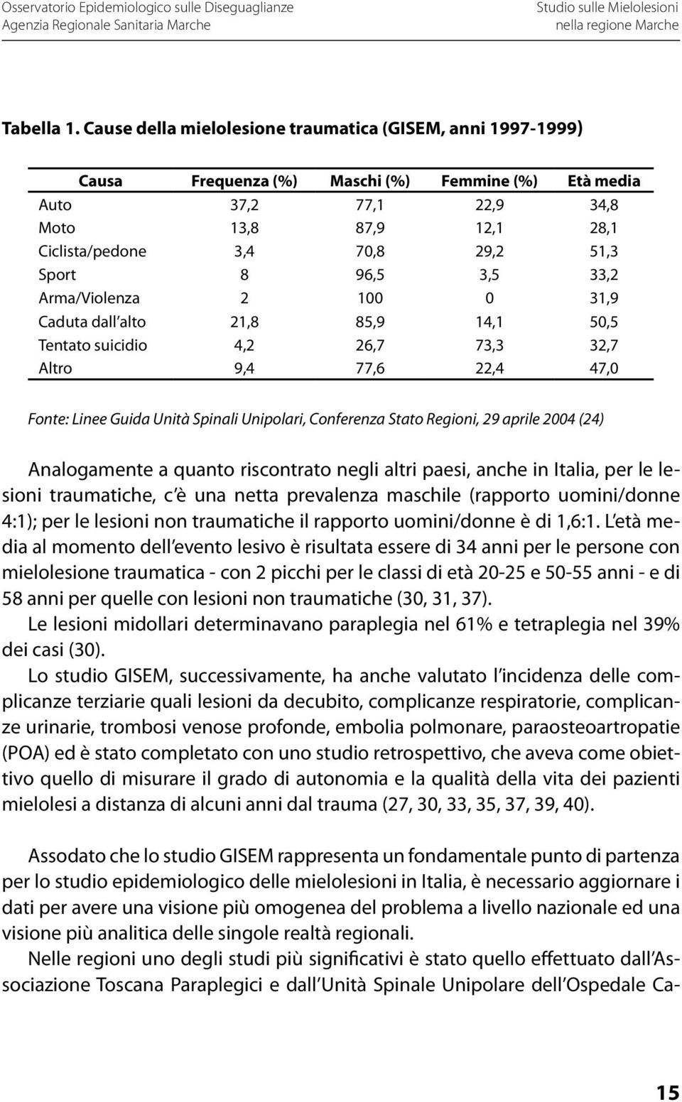 Sport 8 96,5 3,5 33,2 Arma/Violenza 2 100 0 31,9 Caduta dall alto 21,8 85,9 14,1 50,5 Tentato suicidio 4,2 26,7 73,3 32,7 Altro 9,4 77,6 22,4 47,0 Fonte: Linee Guida Unità Spinali Unipolari,