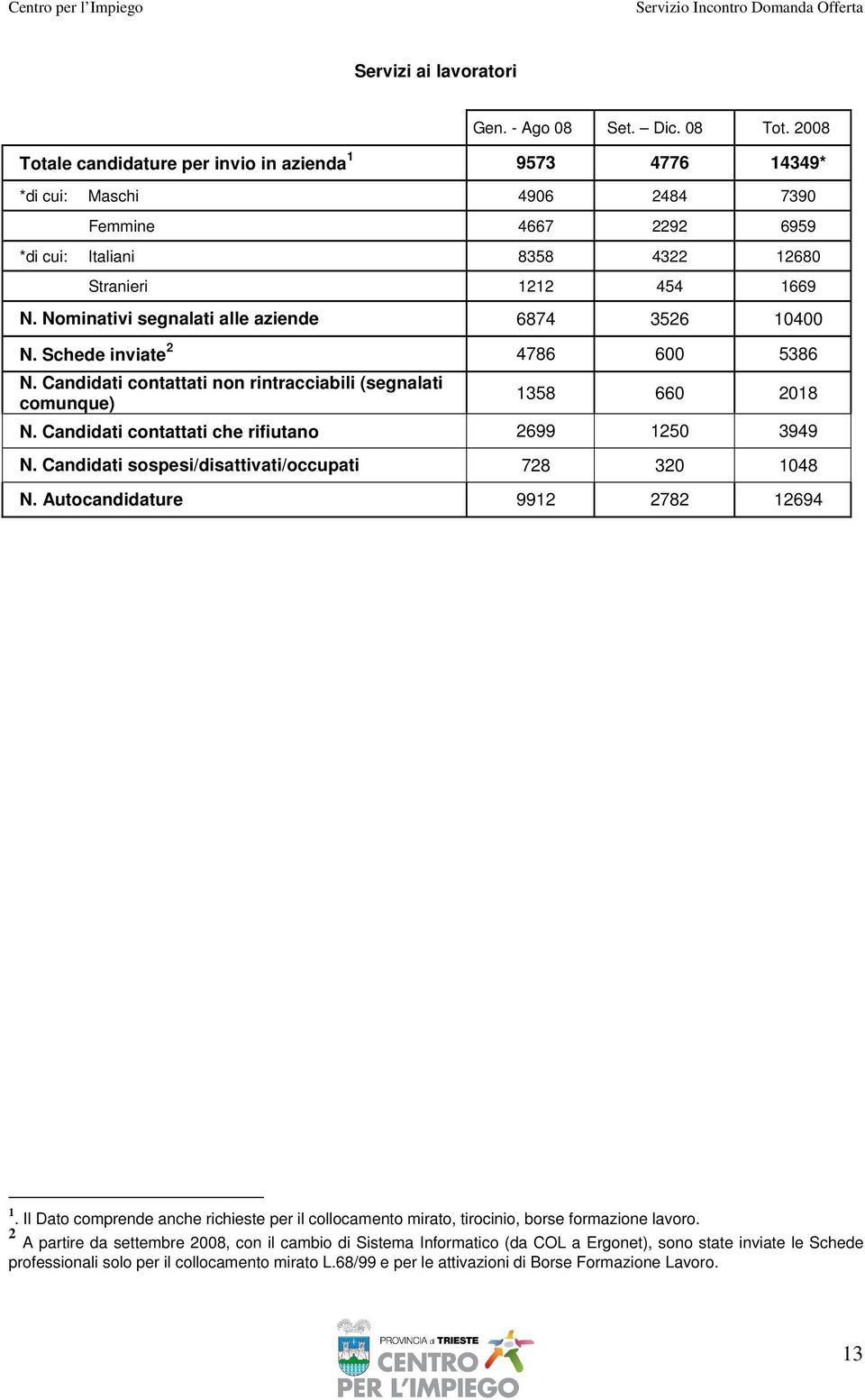 Nominativi segnalati alle aziende 6874 3526 10400 N. Schede inviate 2 4786 600 5386 N. Candidati contattati non rintracciabili (segnalati comunque) 1358 660 2018 N.