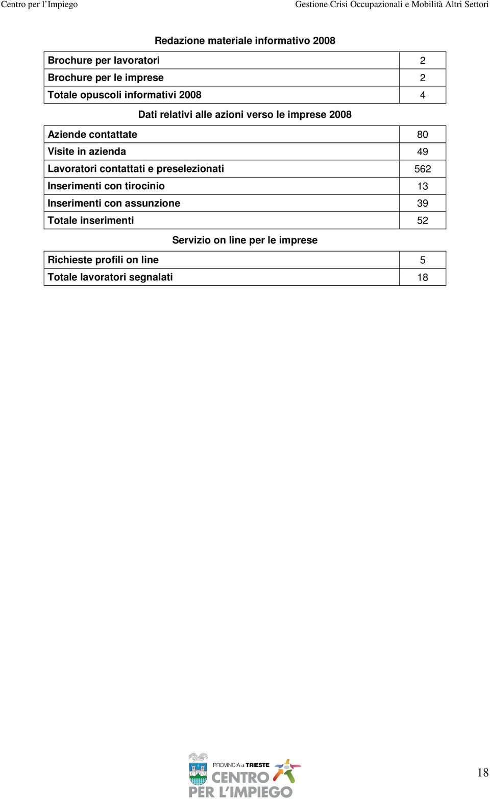 contattate 80 Visite in azienda 49 Lavoratori contattati e preselezionati 562 Inserimenti con tirocinio 13 Inserimenti