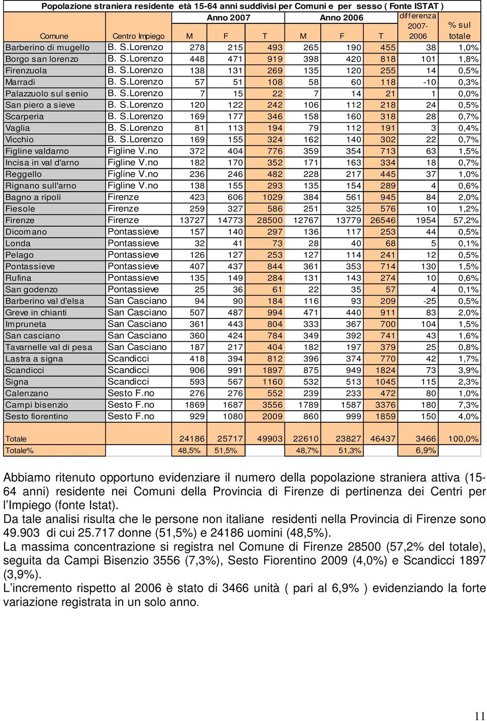 S.Lorenzo 7 15 22 7 14 21 1 0,0% San piero a sieve B. S.Lorenzo 120 122 242 106 112 218 24 0,5% Scarperia B. S.Lorenzo 169 177 346 158 160 318 28 0,7% Vaglia B. S.Lorenzo 81 113 194 79 112 191 3 0,4% Vicchio B.