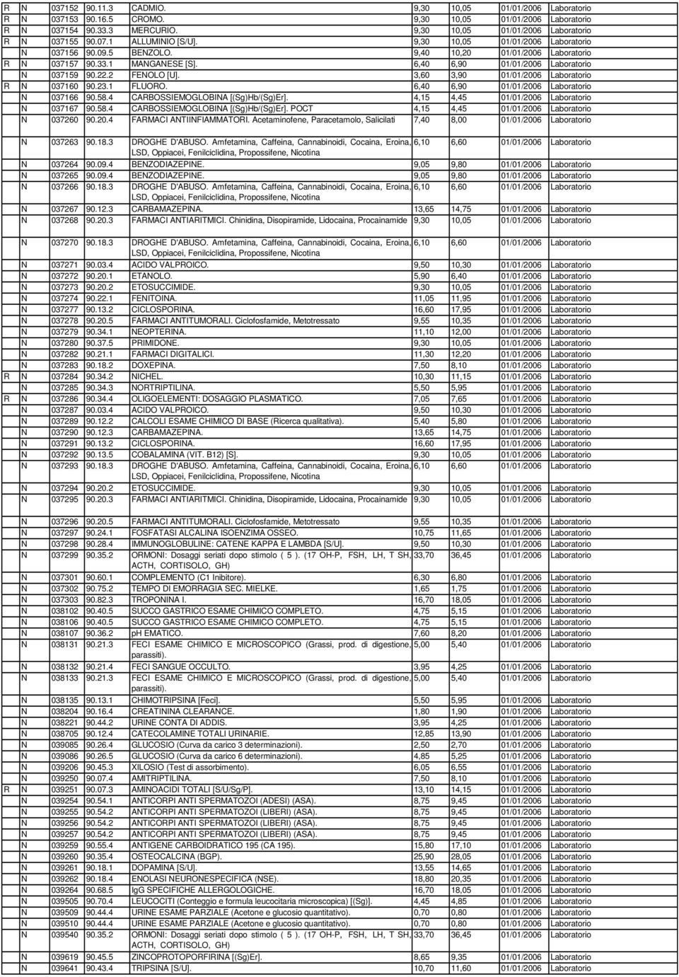 2 FENOLO [U]. 3,60 3,90 01/01/2006 Laboratorio R N 037160 90.23.1 FLUORO. 6,40 6,90 01/01/2006 Laboratorio N 037166 90.58.4 CARBOSSIEMOGLOBINA [(Sg)Hb/(Sg)Er].