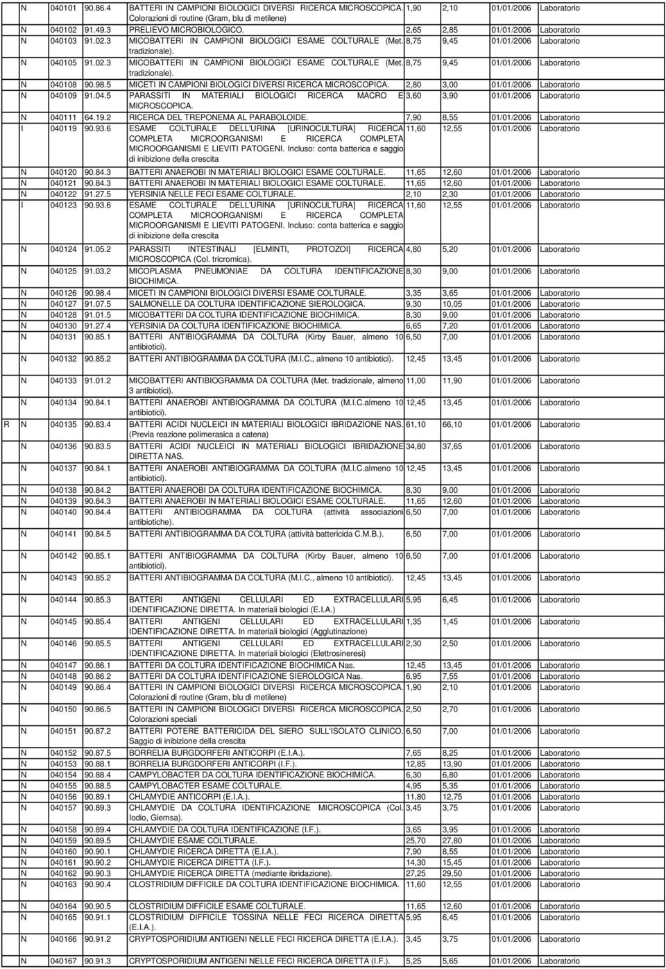 98.5 MICETI IN CAMPIONI BIOLOGICI DIVERSI RICERCA MICROSCOPICA. 2,80 3,00 01/01/2006 Laboratorio N 040109 91.04.5 PARASSITI IN MATERIALI BIOLOGICI RICERCA MACRO E 3,60 3,90 01/01/2006 Laboratorio MICROSCOPICA.