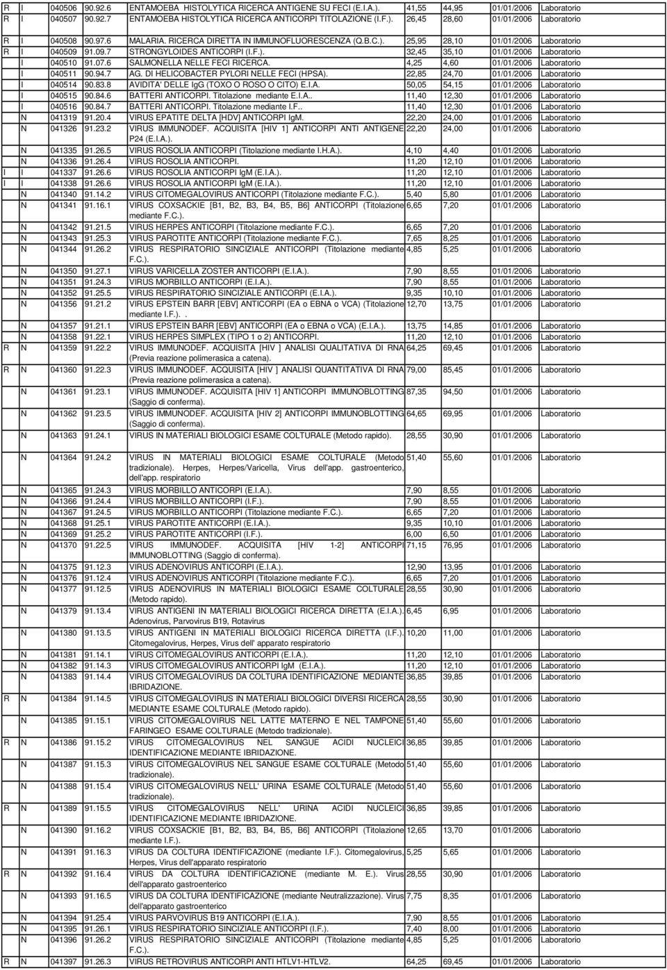 6 SALMONELLA NELLE FECI RICERCA. 4,25 4,60 01/01/2006 Laboratorio I 040511 90.94.7 AG. DI HELICOBACTER PYLORI NELLE FECI (HPSA). 22,85 24,70 01/01/2006 Laboratorio I 040514 90.83.