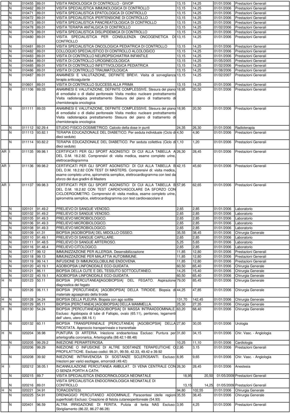 01 VISITA SPECIALISTICA EPATOLOGICA DI CONTROLLO 13,15 14,25 01/01/2006 Prestazioni Generali N 010472 89.