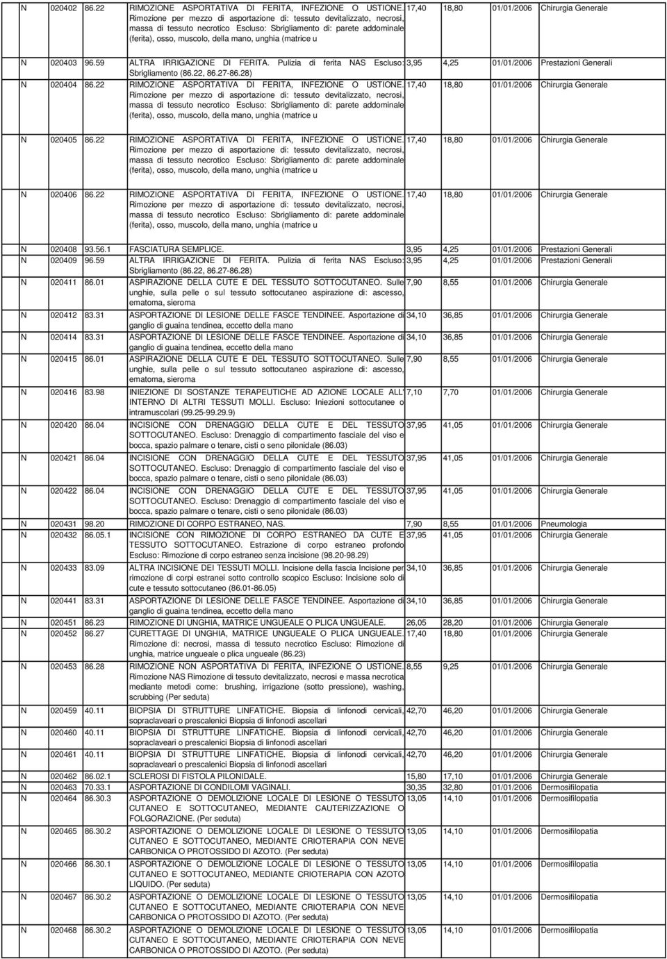 osso, muscolo, della mano, unghia (matrice u N 020403 96.59 ALTRA IRRIGAZIONE DI FERITA. Pulizia di ferita NAS Escluso: 3,95 4,25 01/01/2006 Prestazioni Generali Sbrigliamento (86.22, 86.27-86.
