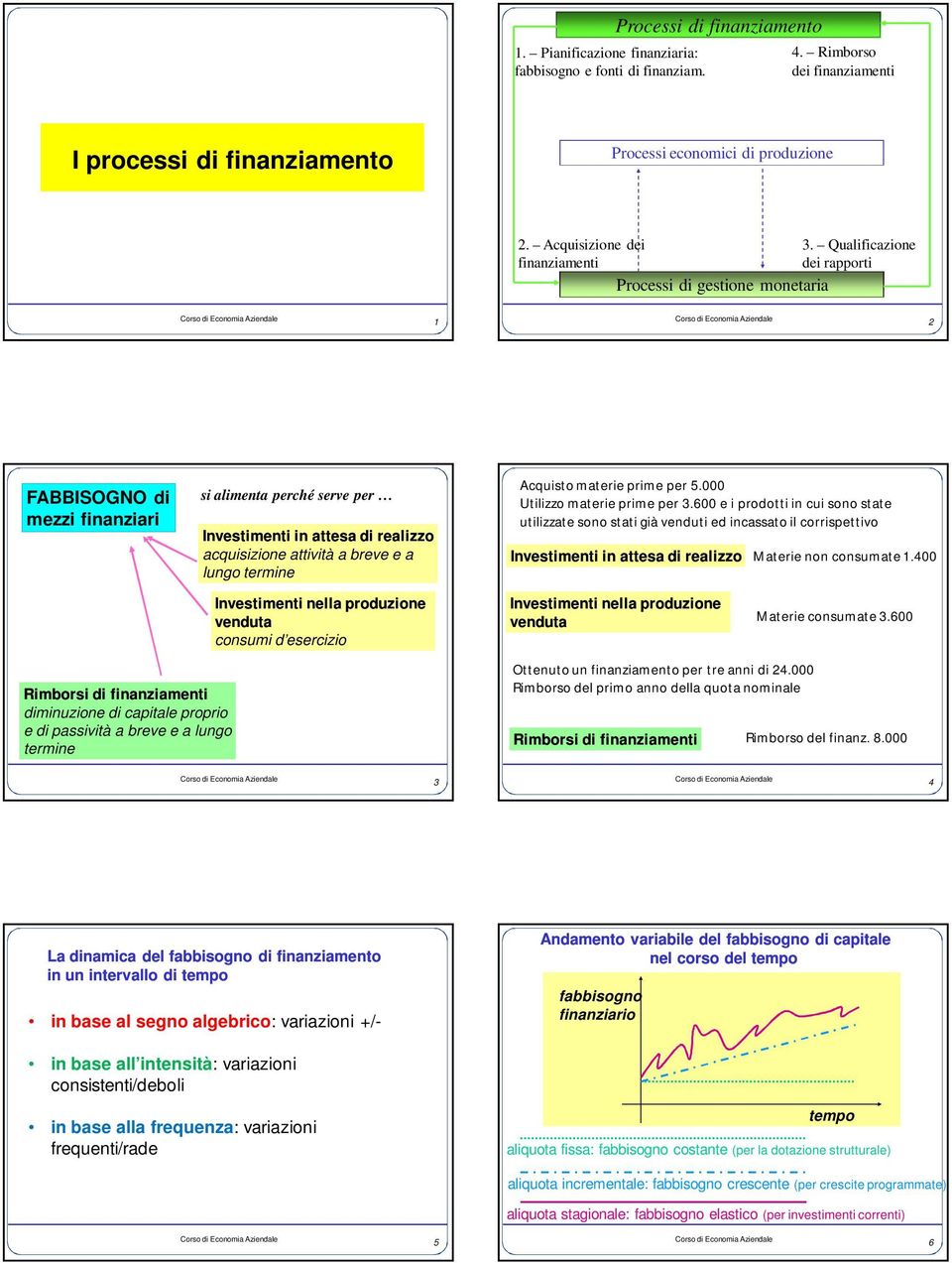 Qualificazione dei rapporti 1 2 FABBISOGNO di mezzi finanziari si alimenta perché serve per Investimenti in attesa di realizzo acquisizione attività a breve e a lungo termine Acquisto materie prime