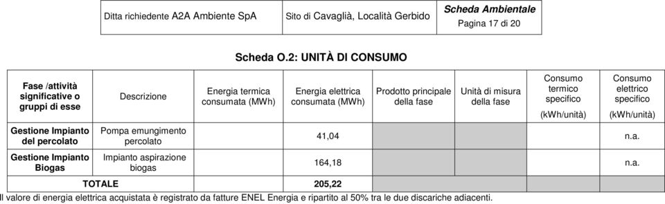 2: UNITÀ DI CONSUMO Energia termica consumata (MWh) Energia elettrica consumata (MWh) TOTALE 205,22 Prodotto principale della fase Unità di misura della fase Consumo