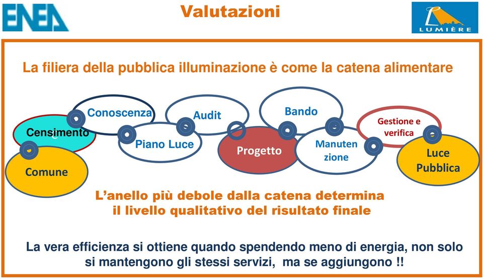 piùdebole dalla catena determina il livello qualitativo del risultato finale La vera efficienza si