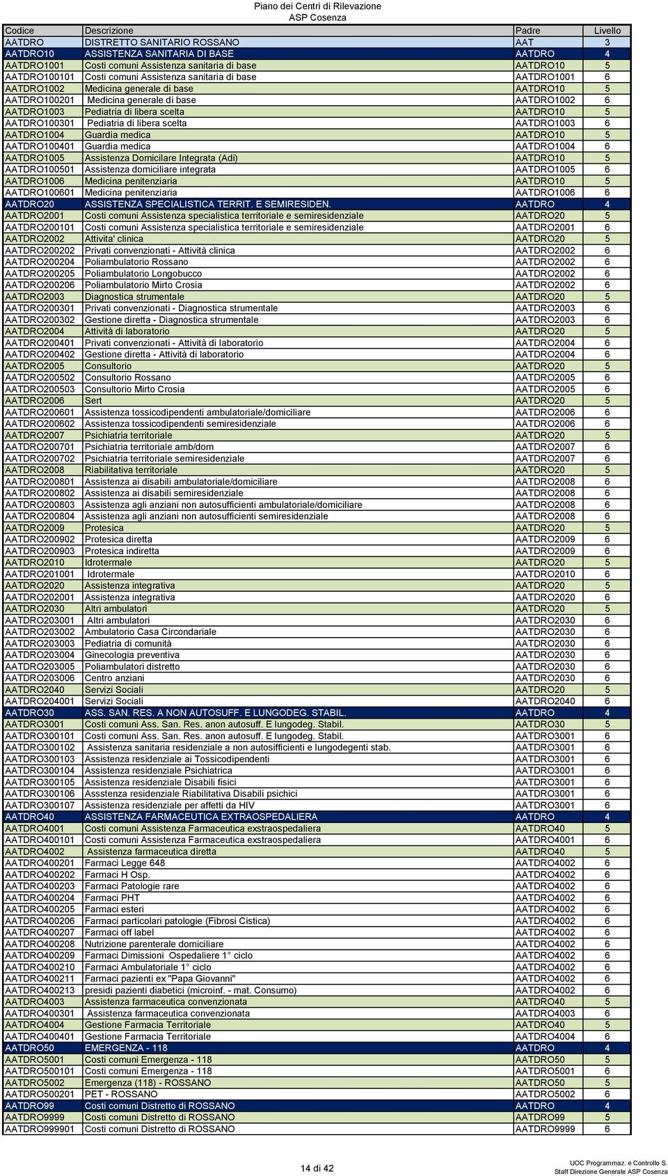 libera scelta AATDRO1003 6 AATDRO1004 Guardia medica AATDRO10 5 AATDRO100401 Guardia medica AATDRO1004 6 AATDRO1005 Assistenza Domicilare Integrata (Adi) AATDRO10 5 AATDRO100501 Assistenza