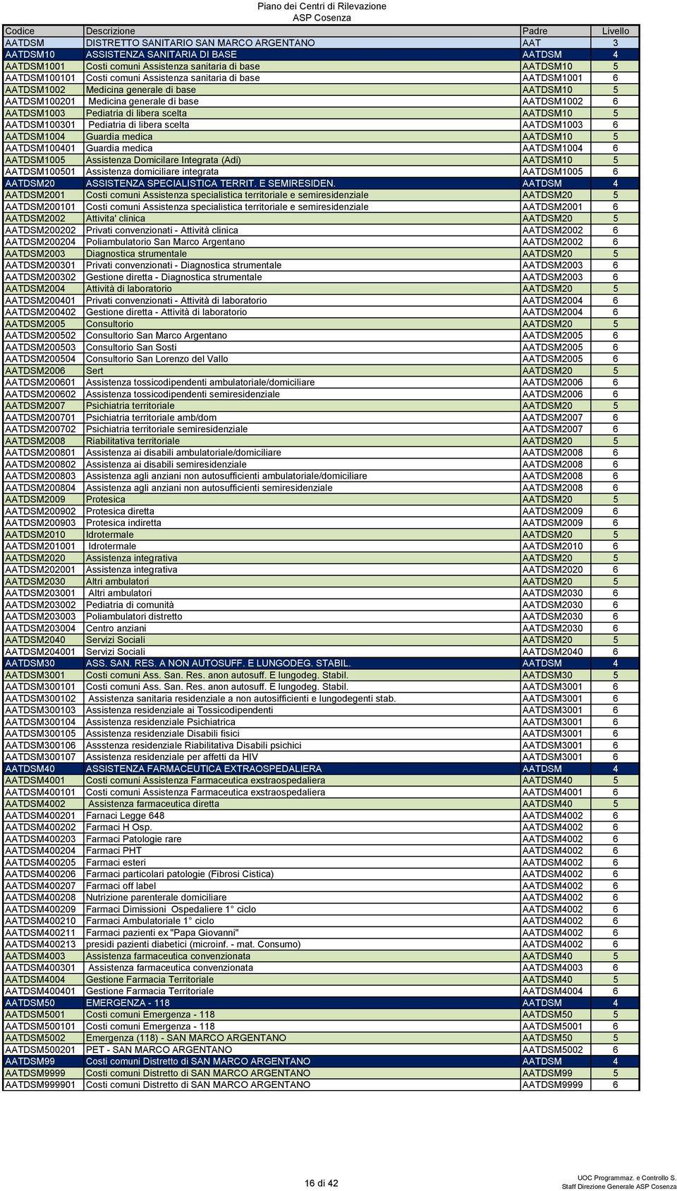 AATDSM100301 Pediatria di libera scelta AATDSM1003 6 AATDSM1004 Guardia medica AATDSM10 5 AATDSM100401 Guardia medica AATDSM1004 6 AATDSM1005 Assistenza Domicilare Integrata (Adi) AATDSM10 5