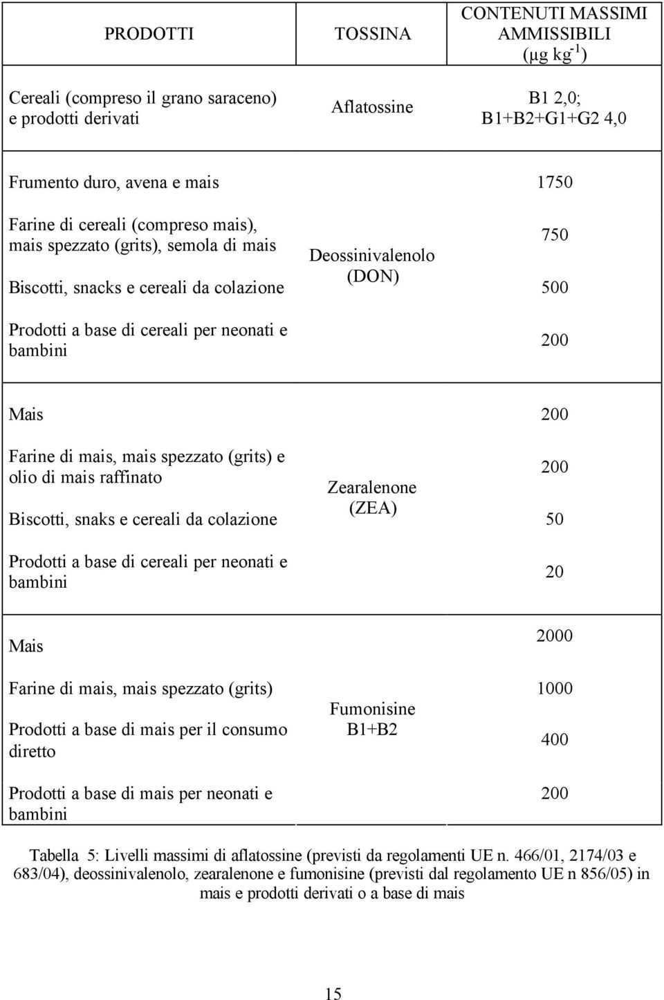 Farine di mais, mais spezzato (grits) e 200 olio di mais raffinato Zearalenone (ZEA) Biscotti, snaks e cereali da colazione 50 Prodotti a base di cereali per neonati e bambini 20 Mais 2000 Farine di