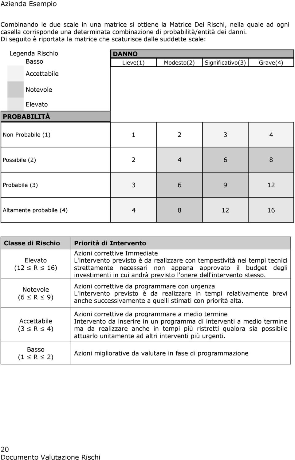 (1) 1 2 3 4 Possibile (2) 2 4 6 8 Probabile (3) 3 6 9 12 Altamente probabile (4) 4 8 12 16 Classe di Rischio Elevato (12 R 16) Notevole (6 R 9) Accettabile (3 R 4) Basso (1 R 2) Priorità di