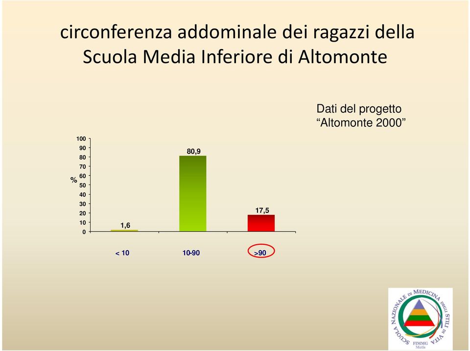 del progetto Altomonte 2000 100 % 90 80 70