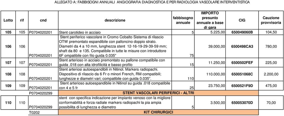 Diametri da 4 a 10 mm, lunghezza stent 12-16-19-29-39-59 mm; 39.000,00 6500498CA3 780,00 P0704020201 shaft da 80 e 135. Compatibile in tutte le misure con introduttore 6F ompatibile con filo guida 0.