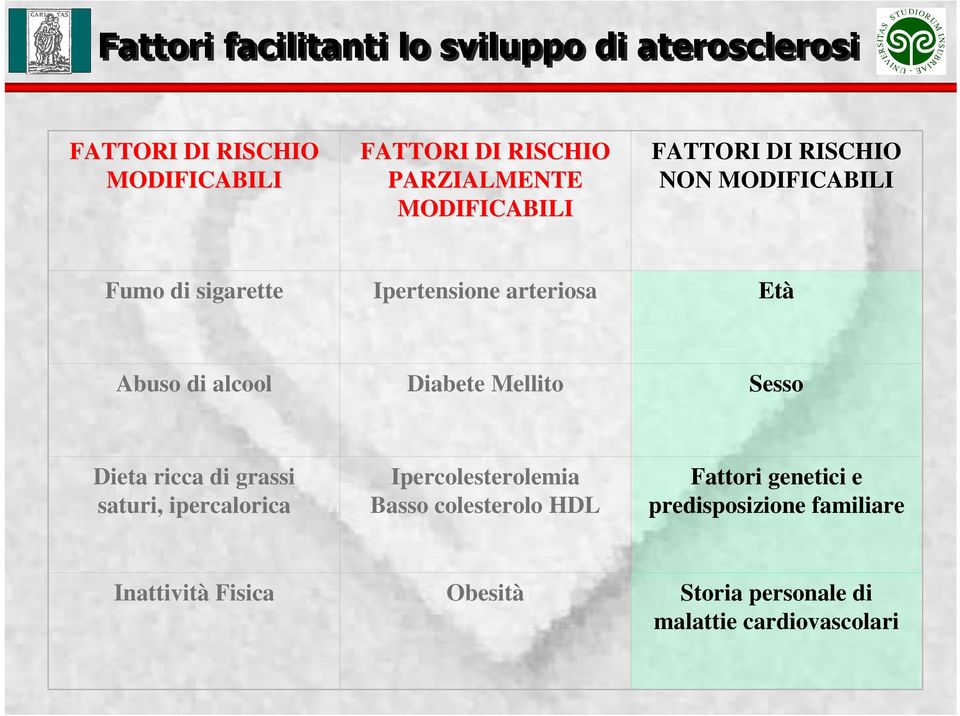 Abuso di alcool Diabete Mellito Sesso Dieta ricca di grassi saturi, ipercalorica Ipercolesterolemia Basso