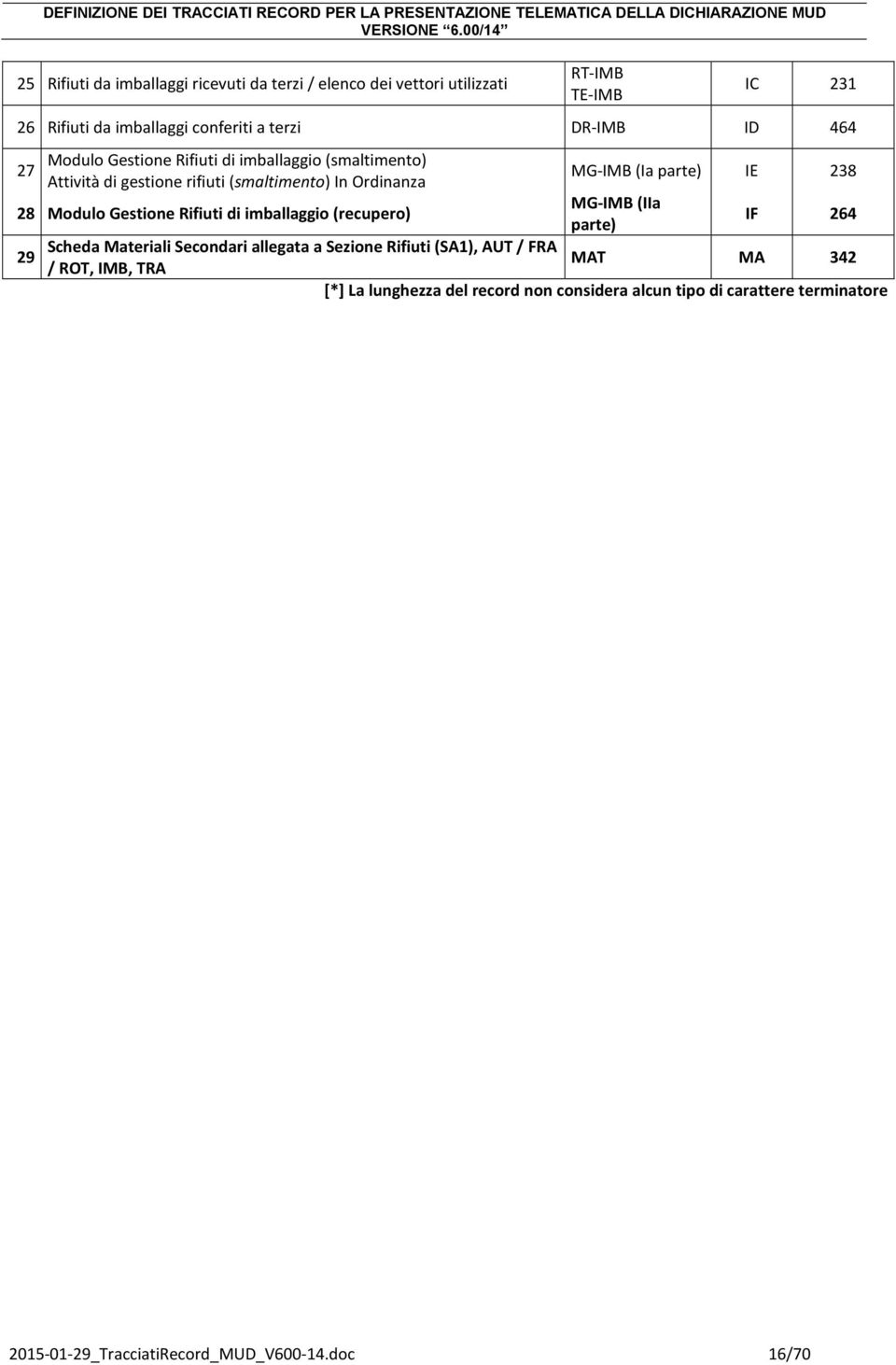 imballaggio (recupero) 29 MG-IMB (Ia parte) IE 238 MG-IMB (IIa parte) IF 264 Scheda Materiali Secondari allegata a Sezione Rifiuti (SA1), AUT / FRA