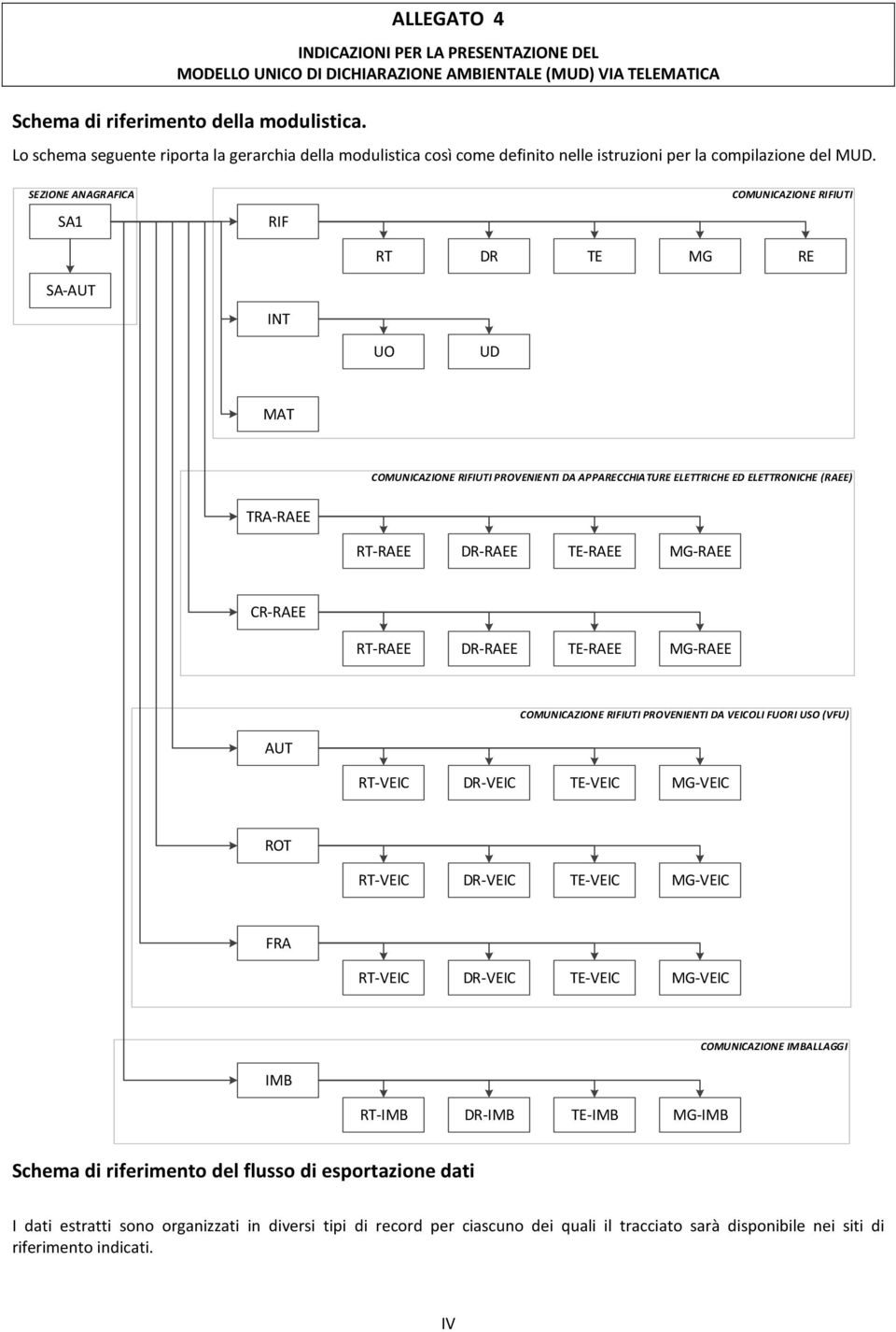 SEZIONE ANAGRAFICA SA1 SA-AUT RIF INT COMUNICAZIONE RIFIUTI RT DR TE MG RE UO UD MAT COMUNICAZIONE RIFIUTI PROVENIENTI DA APPARECCHIATURE ELETTRICHE ED ELETTRONICHE (RAEE) TRA-RAEE RT-RAEE DR-RAEE