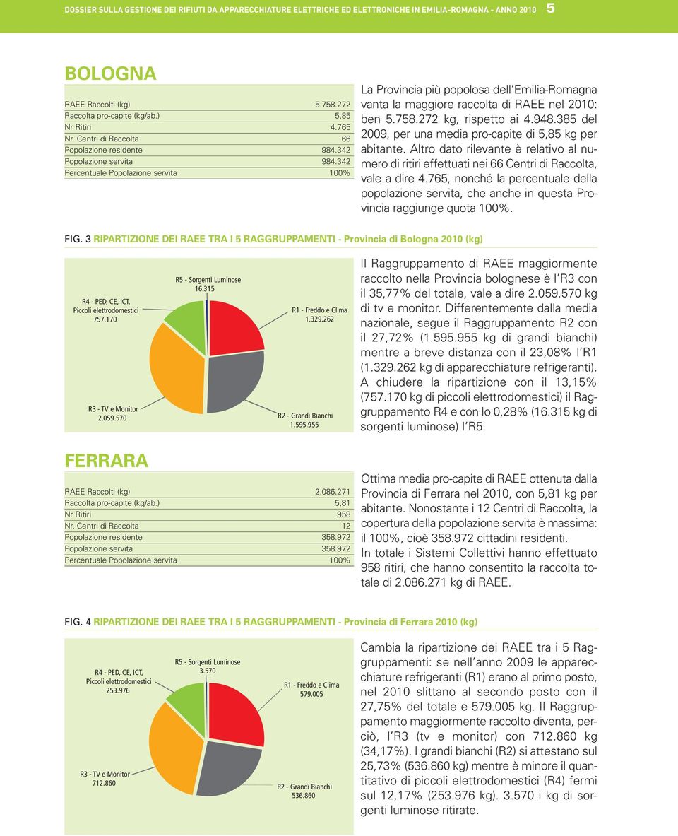 272 kg, rispetto ai 4.948.385 del 2009, per una media pro-capite di 5,85 kg per abitante. Altro dato rilevante è relativo al numero di ritiri effettuati nei 66 Centri di Raccolta, vale a dire 4.