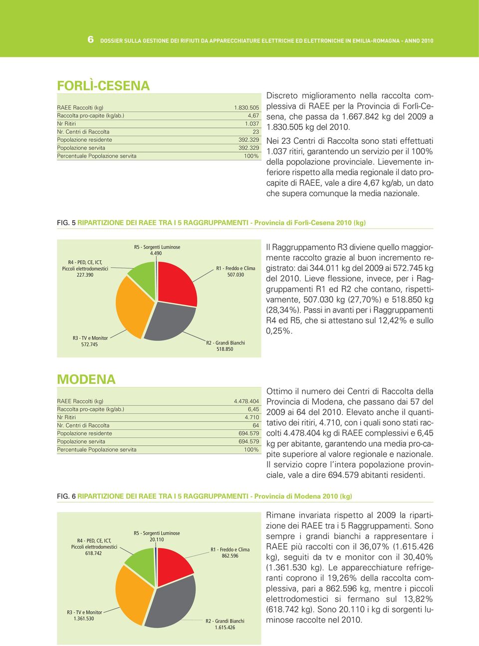 329 Discreto miglioramento nella raccolta complessiva di RAEE per la Provincia di Forlì-Cesena, che passa da 1.667.842 kg del 2009 a 1.830.505 kg del 2010.