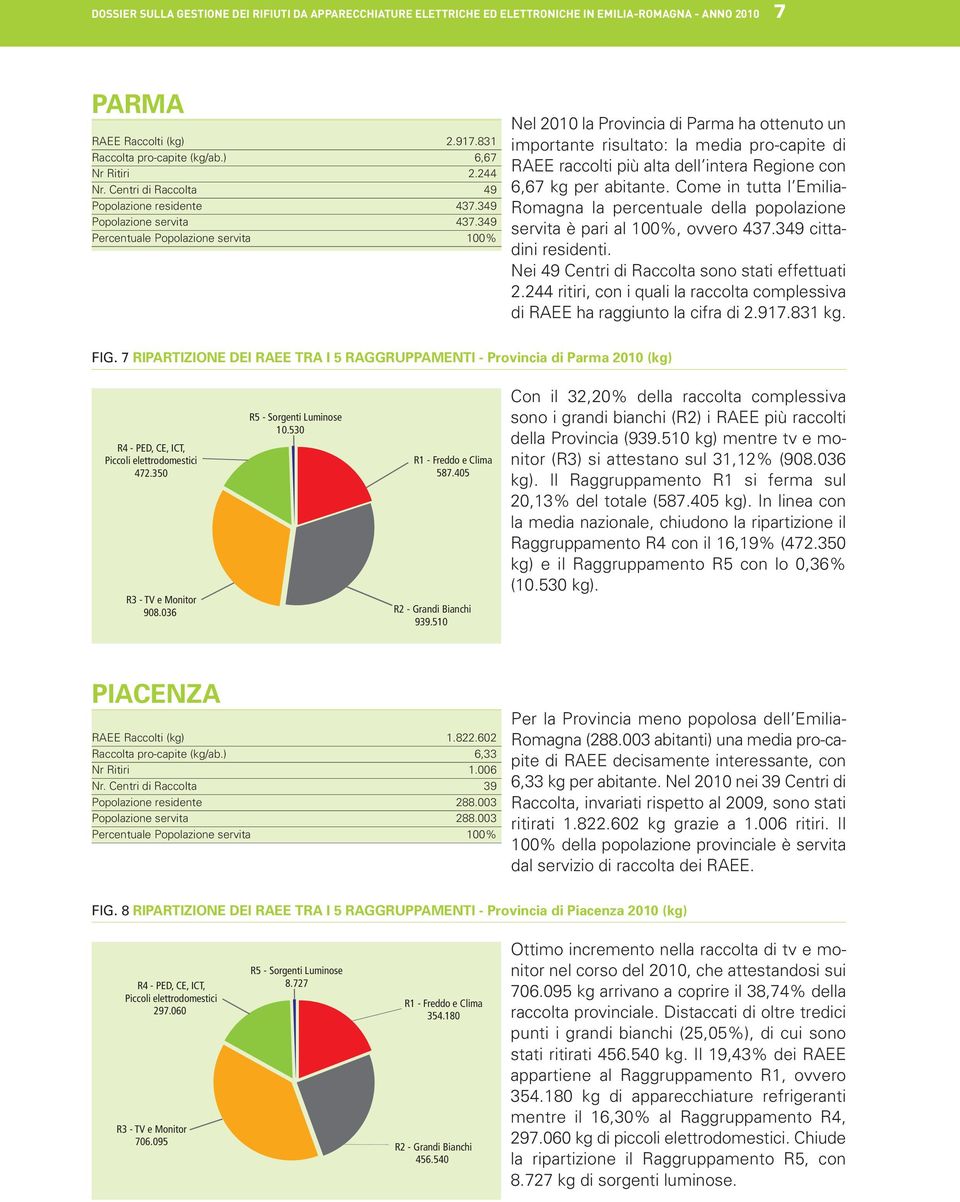 349 Nel 2010 la Provincia di Parma ha ottenuto un importante risultato: la media pro-capite di RAEE raccolti più alta dell intera Regione con 6,67 kg per abitante.