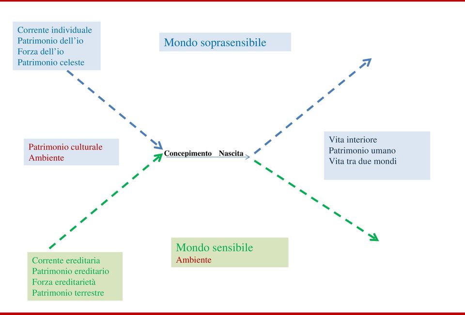Vita interiore Patrimonio umano Vita tra due mondi Corrente ereditaria
