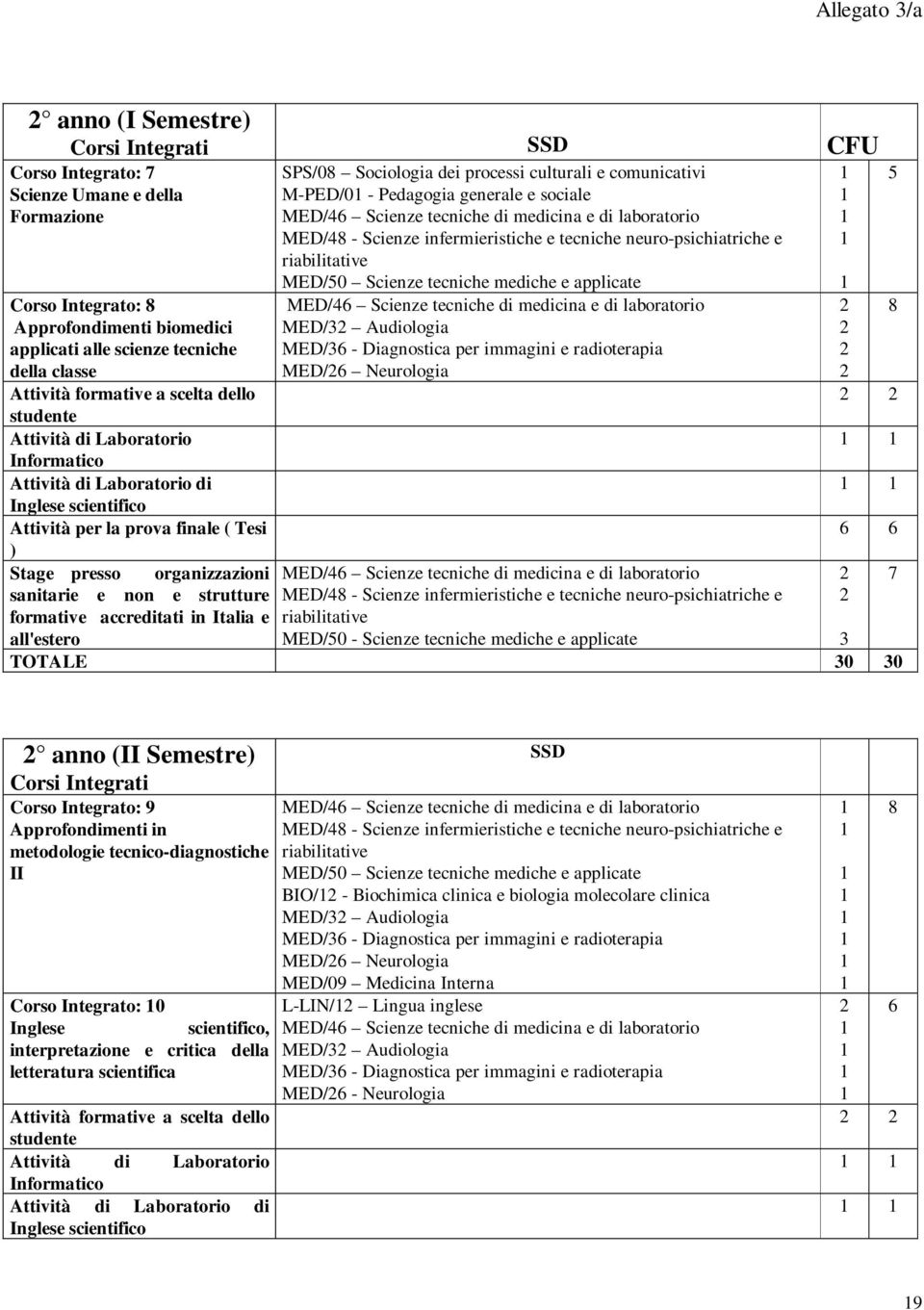 Scienze tecniche di medicina e di laboratorio 2 8 Approfondimenti biomedici MED/32 Audiologia 2 applicati alle scienze tecniche MED/36 - Diagnostica per immagini e radioterapia 2 della classe MED/26