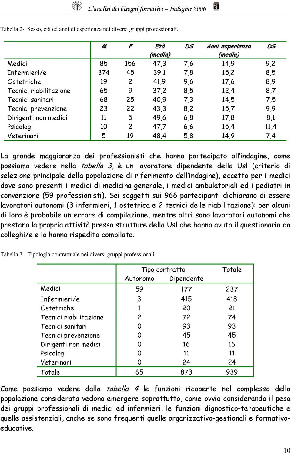 Tecnici sanitari 68 25 40,9 7,3 14,5 7,5 Tecnici prevenzione 23 22 43,3 8,2 15,7 9,9 Dirigenti non medici 11 5 49,6 6,8 17,8 8,1 Psicologi 10 2 47,7 6,6 15,4 11,4 Veterinari 5 19 48,4 5,8 14,9 7,4 DS