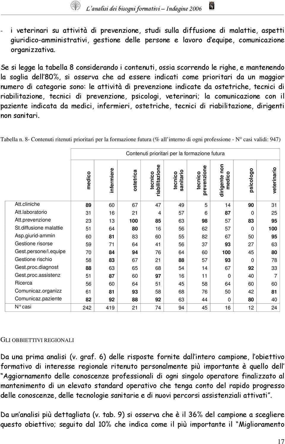 le attività di prevenzione indicate da ostetriche, tecnici di riabilitazione, tecnici di prevenzione, psicologi, veterinari; la comunicazione con il paziente indicata da medici, infermieri,