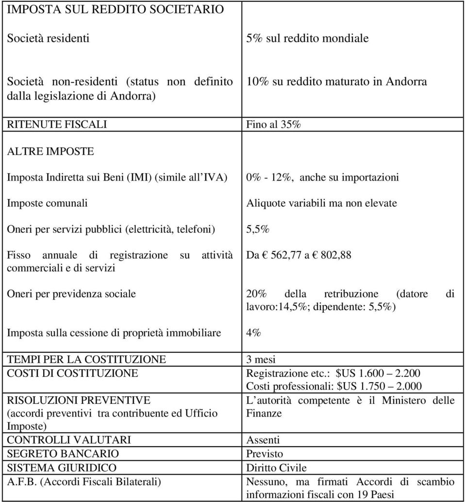 e di servizi Oneri per previdenza sociale Imposta sulla cessione di proprietà immobiliare 0% - 12%, anche su importazioni Aliquote variabili ma non elevate 5,5% Da 562,77 a 802,88 20% della